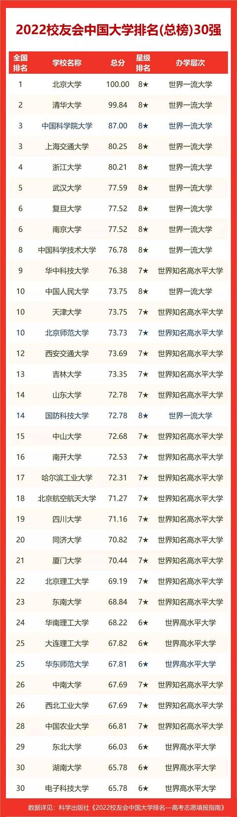 校友会2022武汉市大学排名(9)