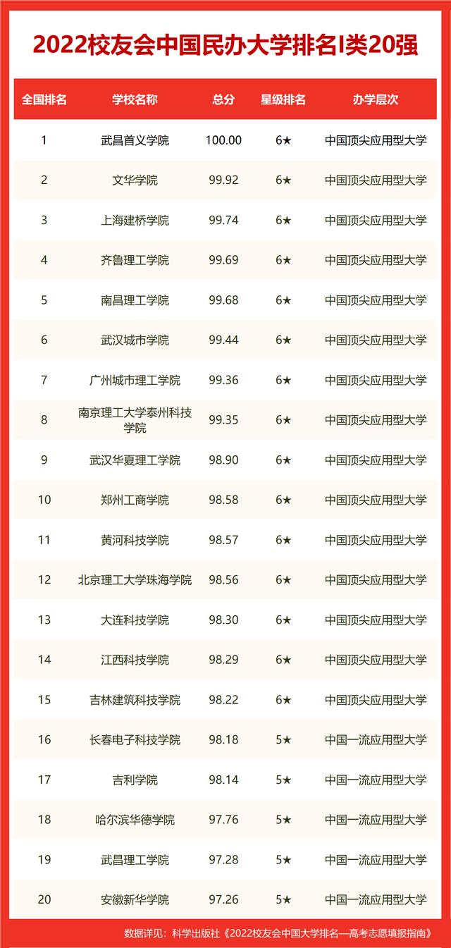 校友会2022武汉市大学排名(10)