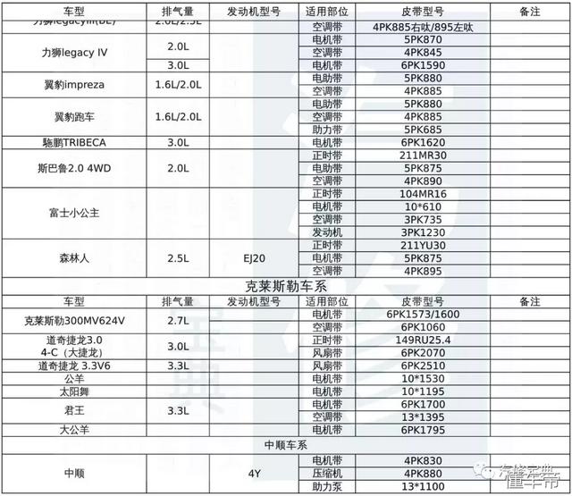 皮带型号对照表（汽车发动机皮带对照表）(2)