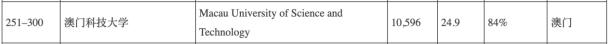 澳门大学qs排名（澳门的大学水平到底怎么样）(12)
