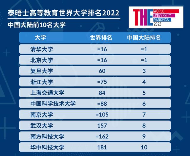 清华大学全球排名（世界大学排名北大清华并列第16名）(1)