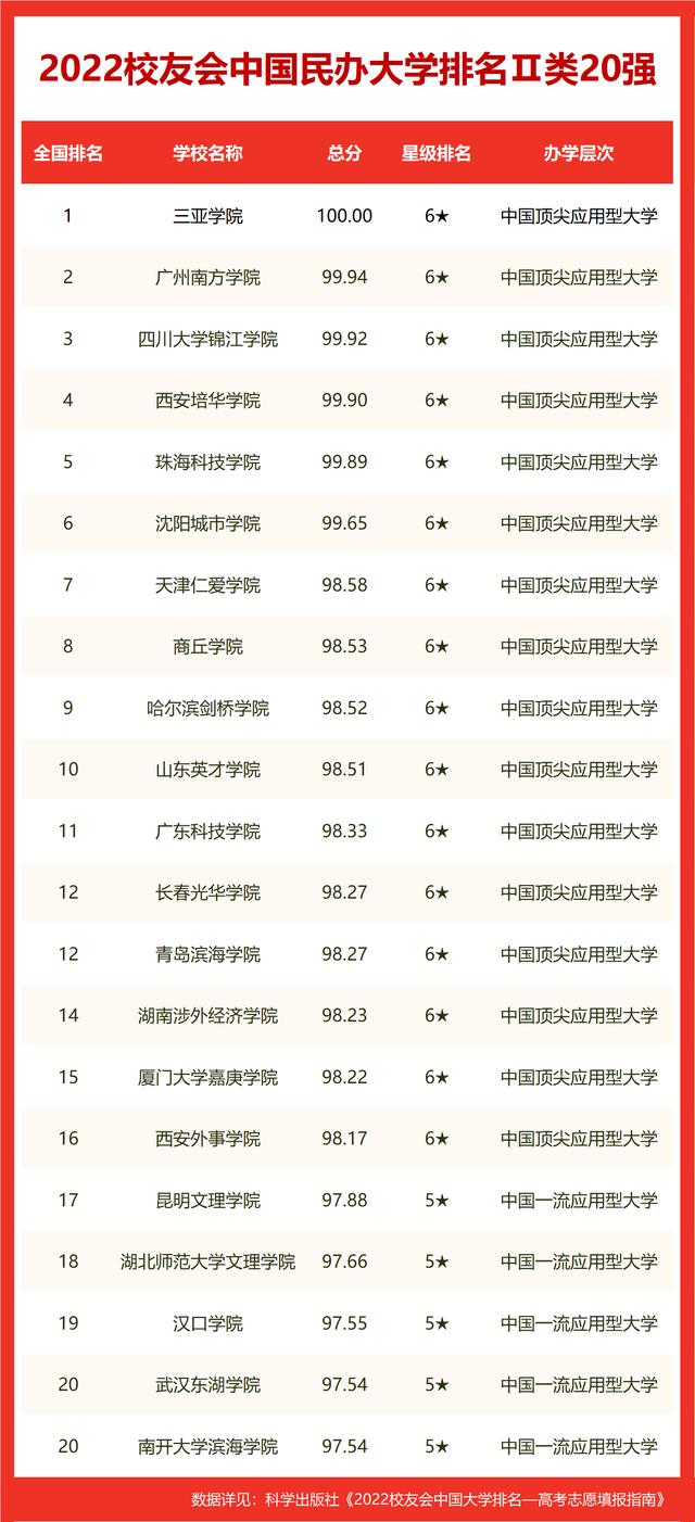 校友会2022武汉市大学排名(11)