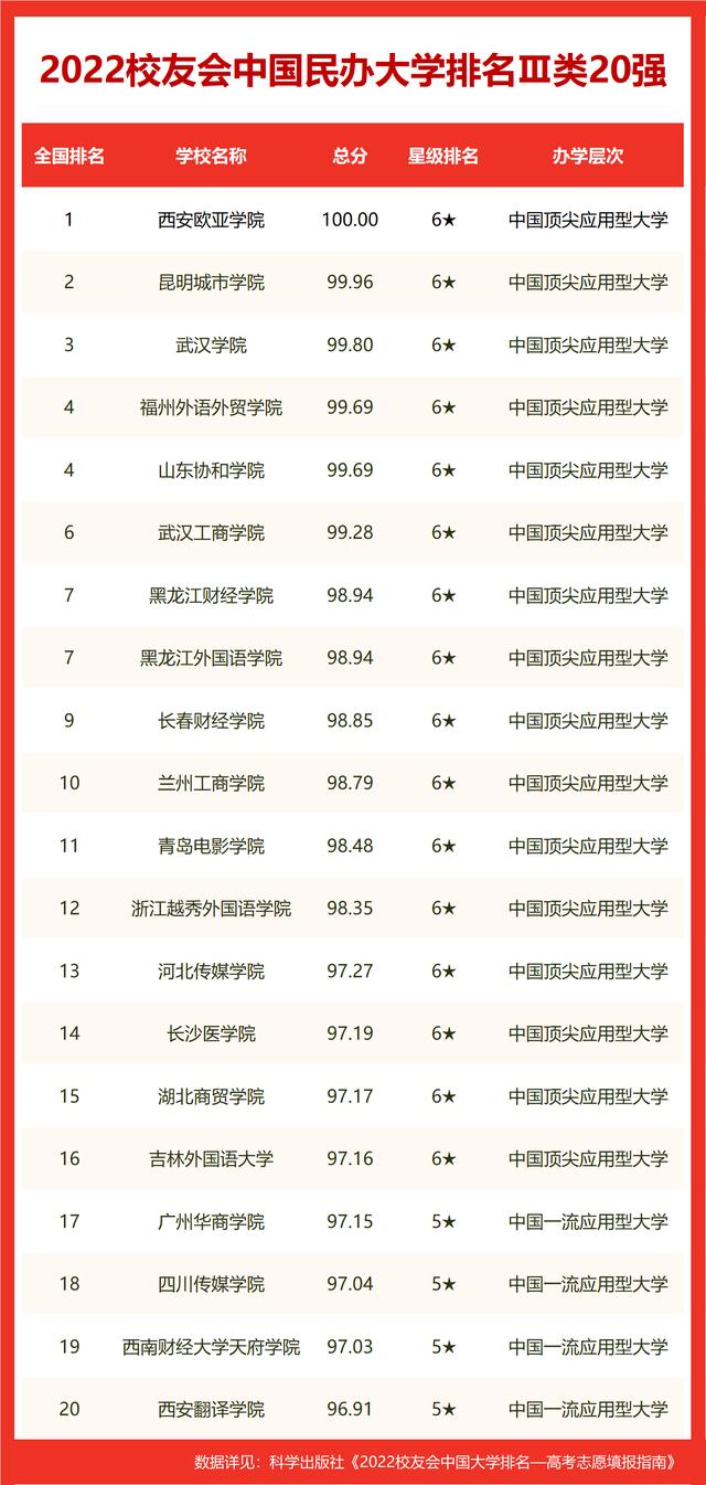 校友会2022武汉市大学排名(12)