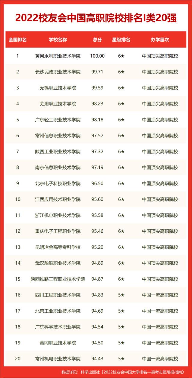 校友会2022武汉市大学排名(16)
