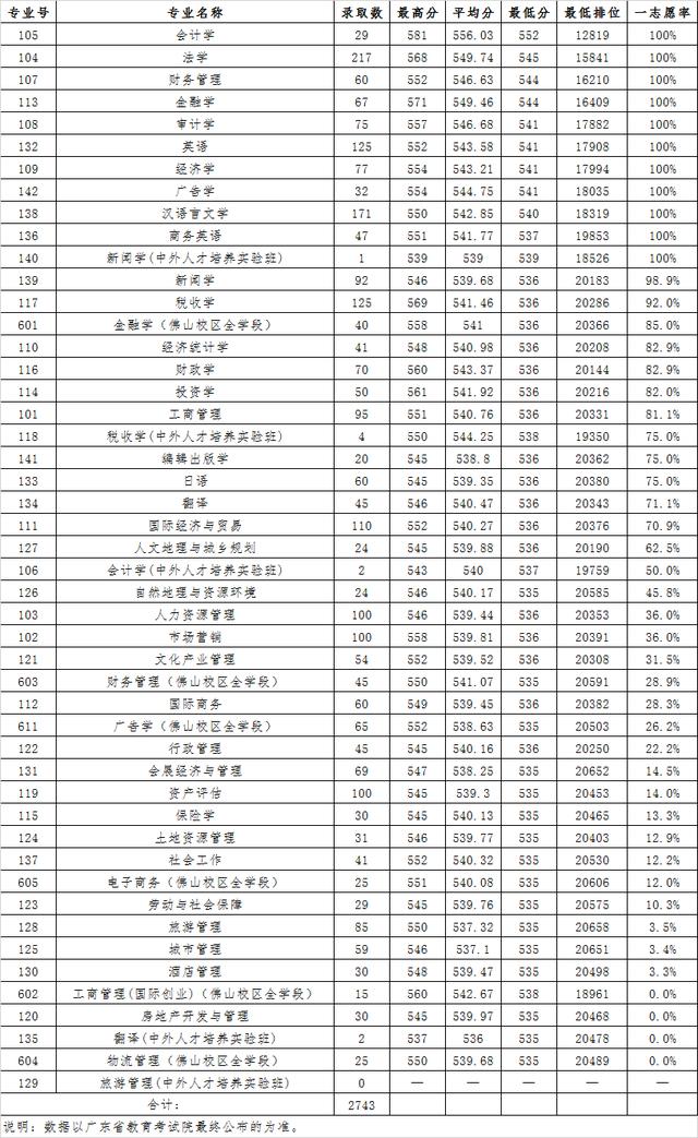 广东财经大学排名（广东财经大学录取分是多少）(4)