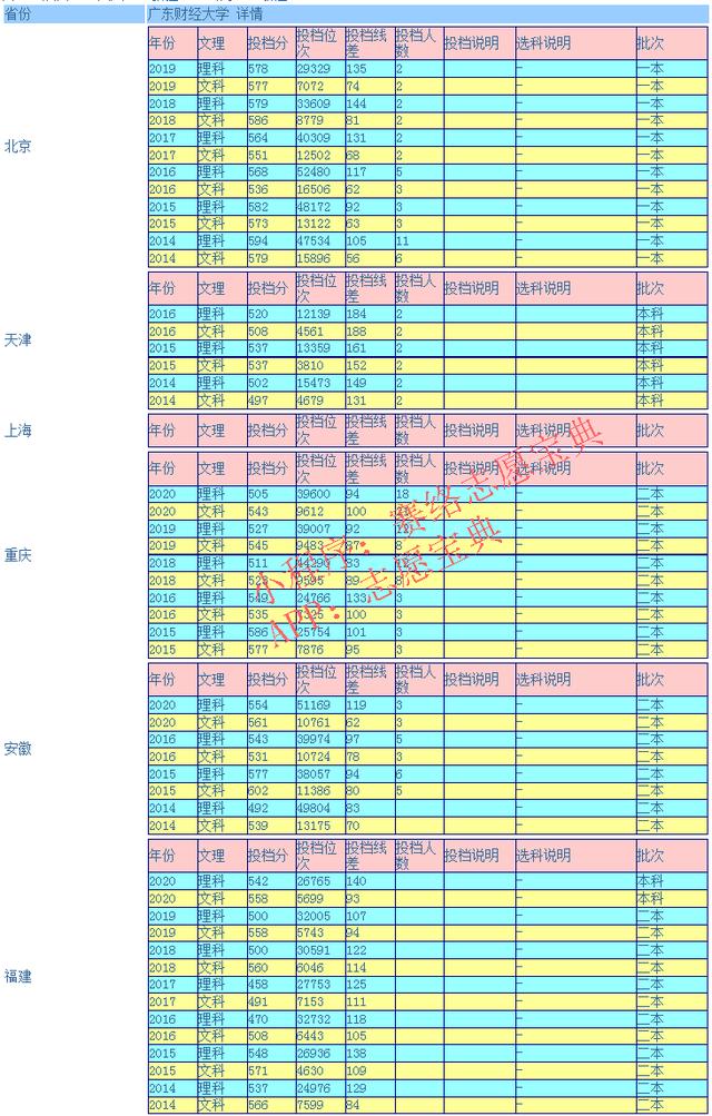 广东财经大学排名（广东财经大学录取分是多少）(5)