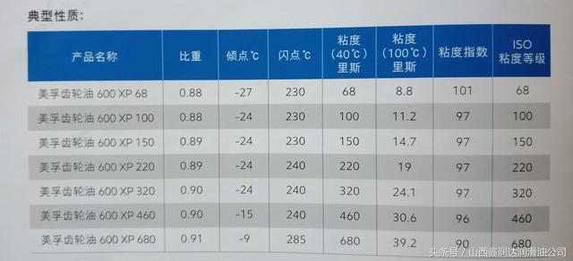 美孚润滑油型号（美孚工业齿轮油11个系列）(2)