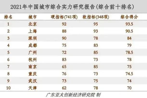 中国十大城市排名（我国十强城市再洗牌）(1)