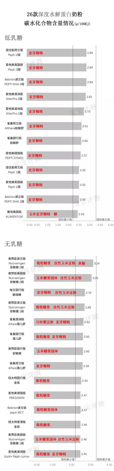 水解蛋白奶粉有哪些牌子（26款深度水解蛋白奶粉简评）(5)