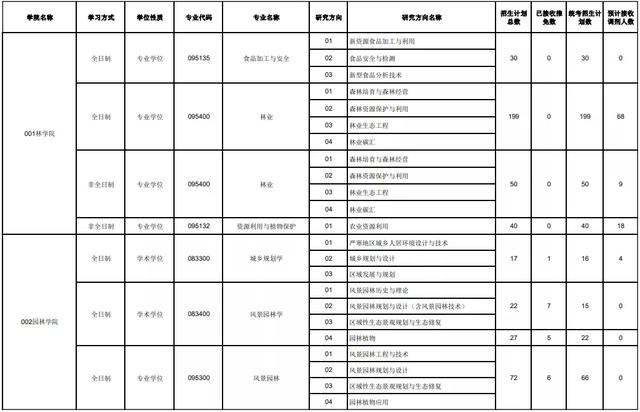 东北林业大学是985还是211（东三省好考的院校推荐）(7)