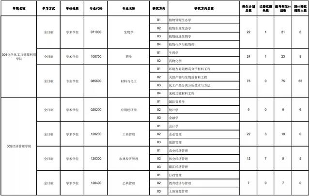 东北林业大学是985还是211（东三省好考的院校推荐）(9)