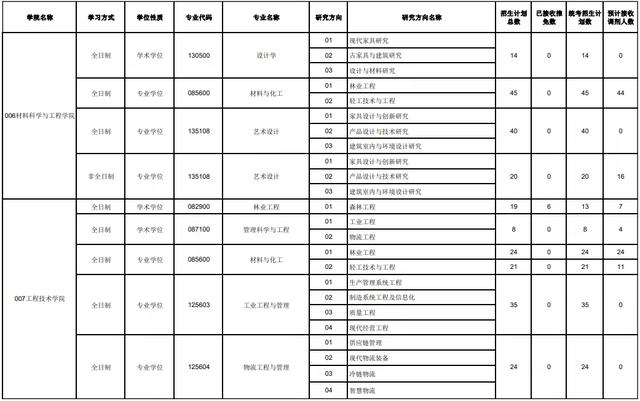 东北林业大学是985还是211（东三省好考的院校推荐）(11)