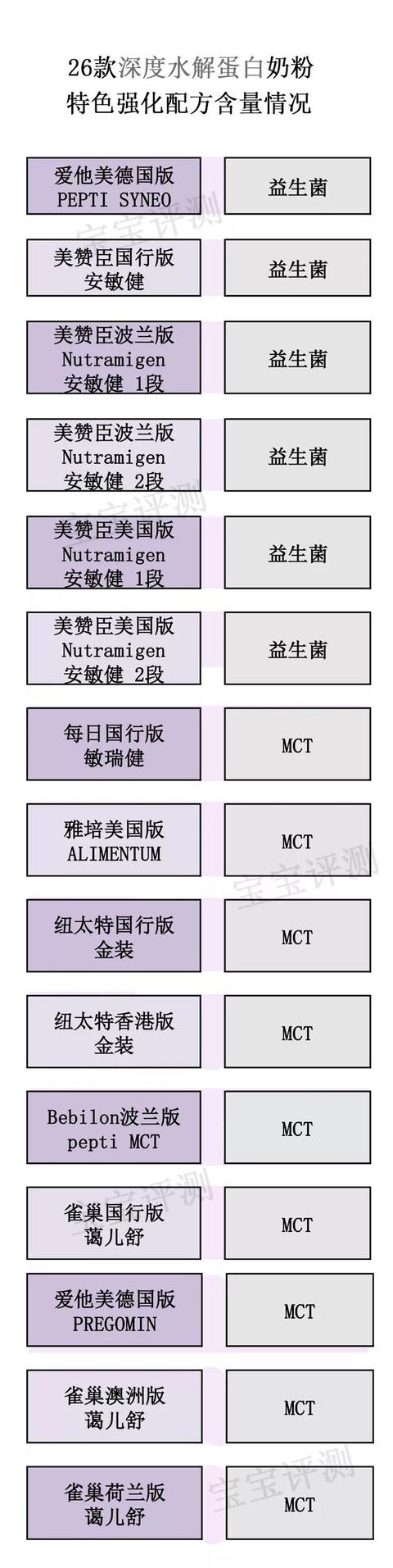 水解蛋白奶粉有哪些牌子（26款深度水解蛋白奶粉简评）(11)