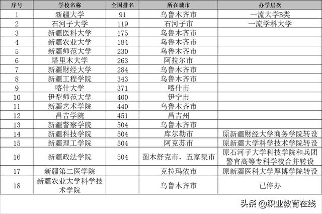 新疆的大学排行榜(1)