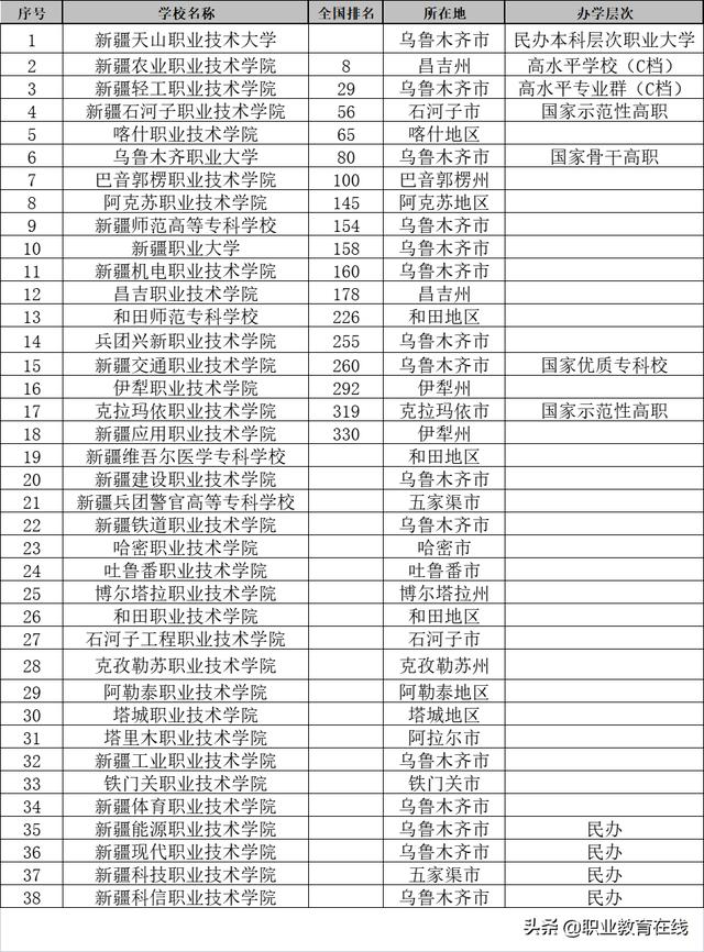 新疆的大学排行榜(5)