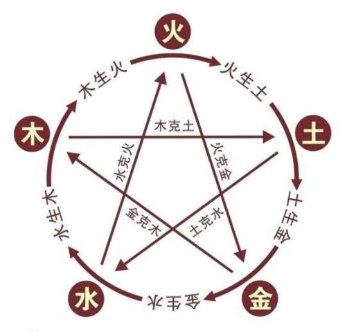 四象星座相生相克，十二星座与五行·五行的相生相克(1)