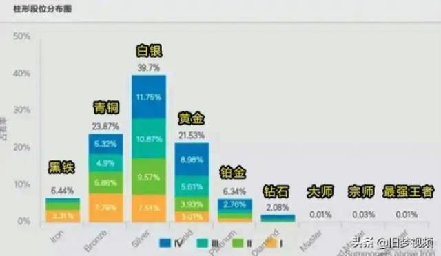 lol段位级别（LOL最新段位数据图出炉）(4)