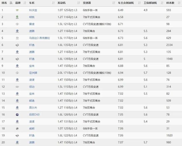 轿车省油排行榜（最新紧凑轿车省油排行榜出炉）