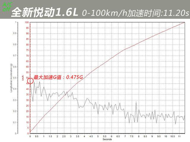 北京现代新悦动（谁还没年轻过测试北京现代全新悦动）(49)