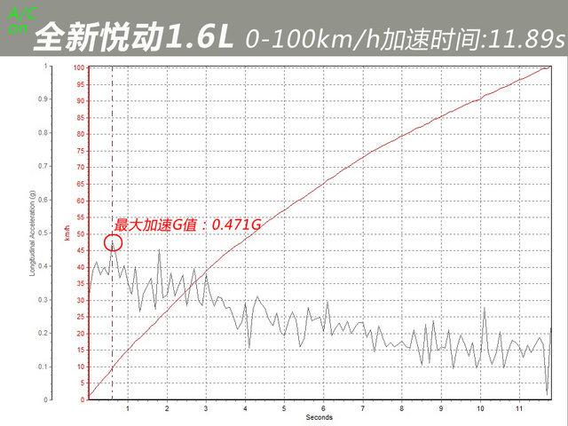 北京现代新悦动（谁还没年轻过测试北京现代全新悦动）(50)