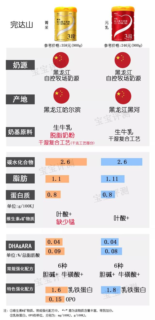 多美滋奶粉排名第几（37款国产3段奶粉最新横评）(4)