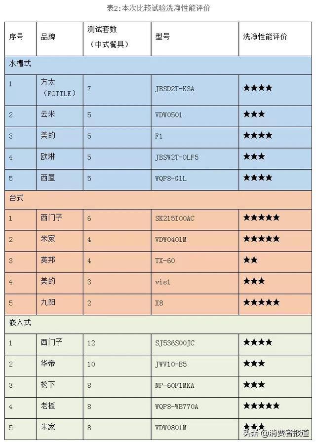 洗碗机哪个牌子好（15款家用洗碗机对比）(4)