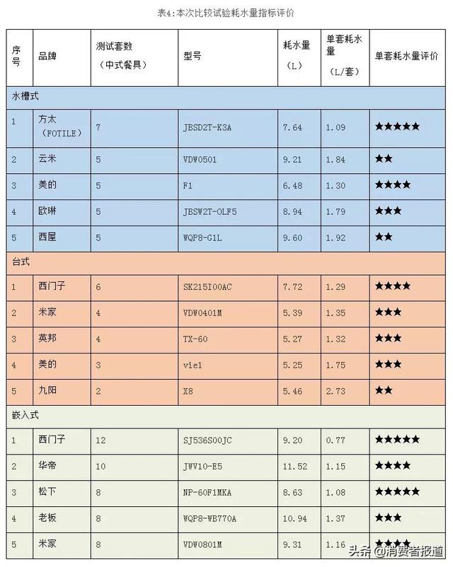 洗碗机哪个牌子好（15款家用洗碗机对比）(7)