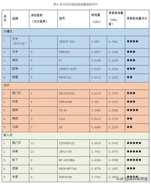 洗碗机哪个牌子好（15款家用洗碗机对比）(8)