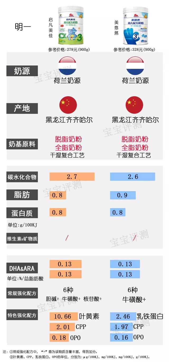 多美滋奶粉排名第几（37款国产3段奶粉最新横评）(8)