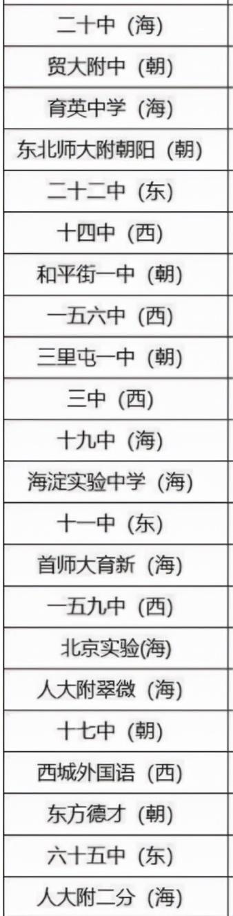 北京中学分4个档次(4)