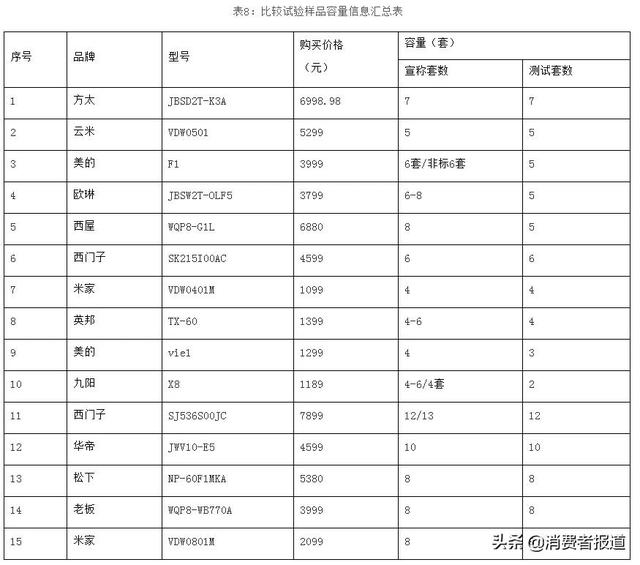 洗碗机哪个牌子好（15款家用洗碗机对比）(11)