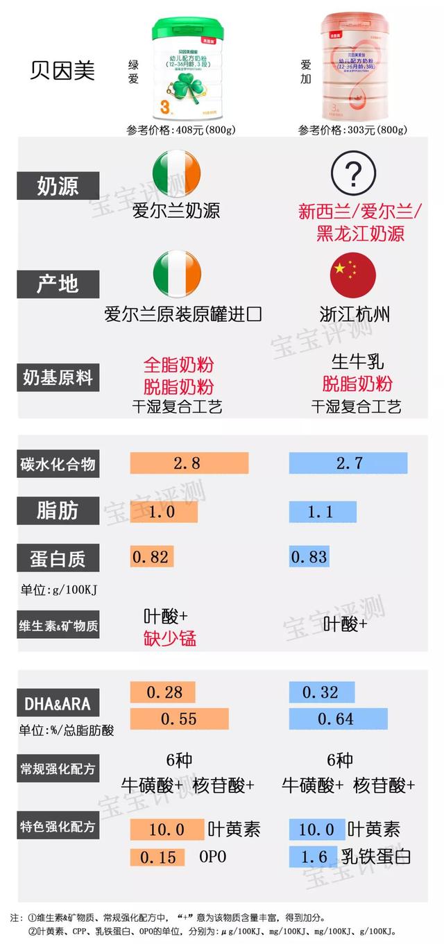 多美滋奶粉排名第几（37款国产3段奶粉最新横评）(17)