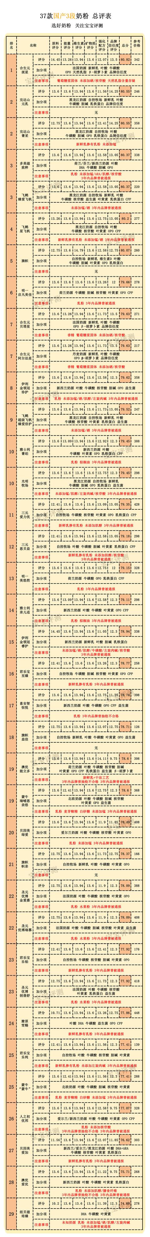 多美滋奶粉排名第几（37款国产3段奶粉最新横评）(22)