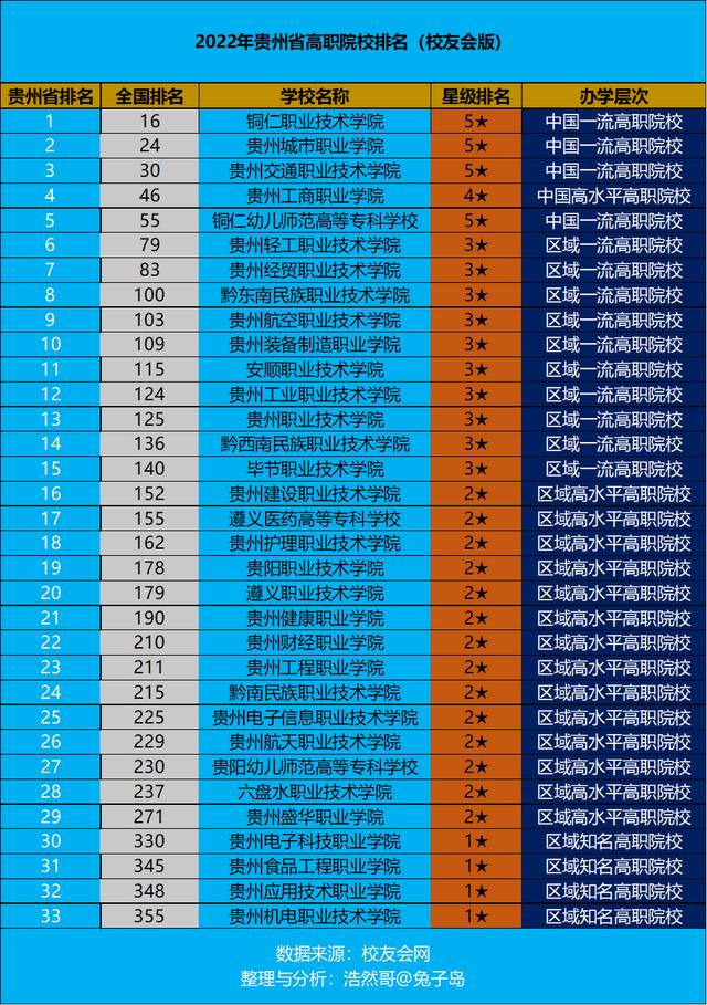 贵州亚泰职业学院（最新2022年贵州省高职院校排名出炉）(1)