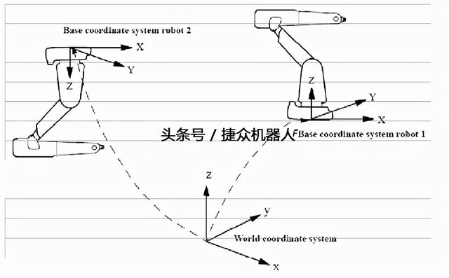 坐标系有哪几种（工业机器人常用坐标系的种类有哪几种）(1)
