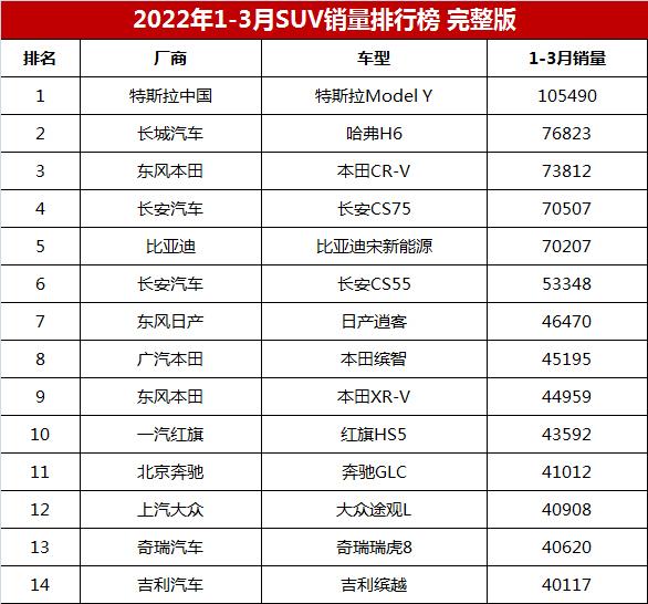 suv销量排行榜（一季度SUV销量排行榜完整版第1299名）(1)