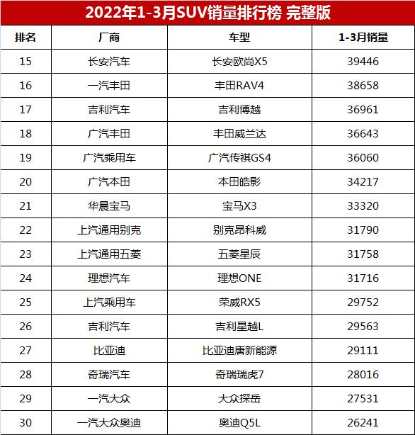 suv销量排行榜（一季度SUV销量排行榜完整版第1299名）(6)