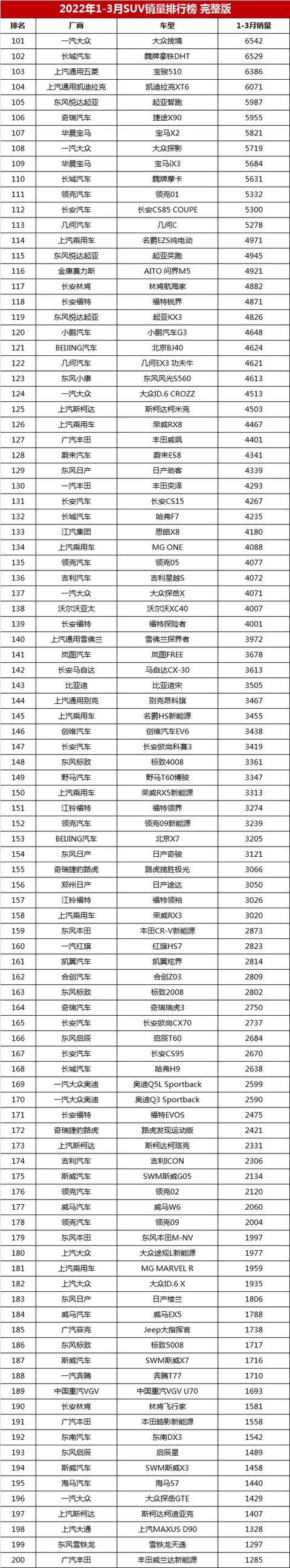 suv销量排行榜（一季度SUV销量排行榜完整版第1299名）(10)