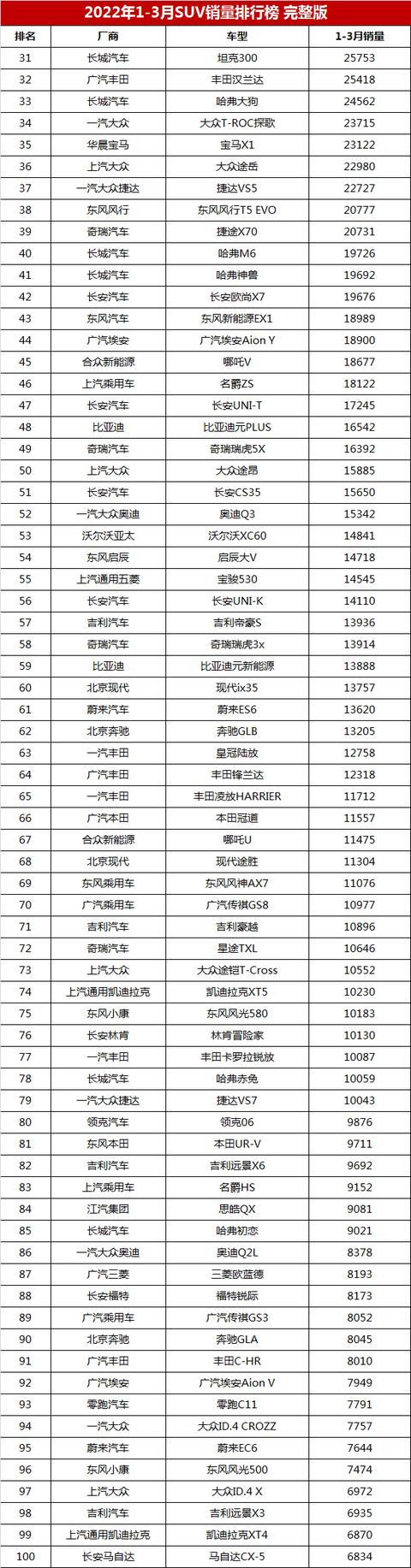 suv销量排行榜（一季度SUV销量排行榜完整版第1299名）(11)