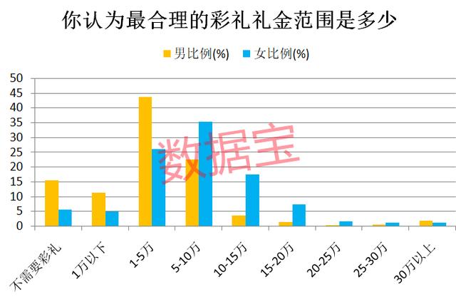 中国彩礼排行榜（彩礼地图山东最流行）(3)