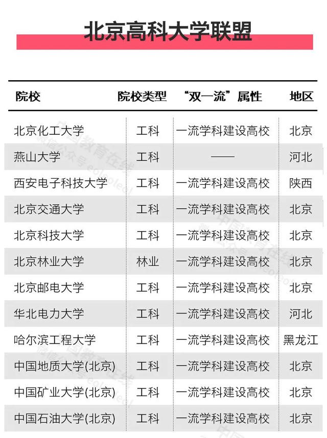北京高科大学联盟（这17个高校联盟你最看好哪个）(6)