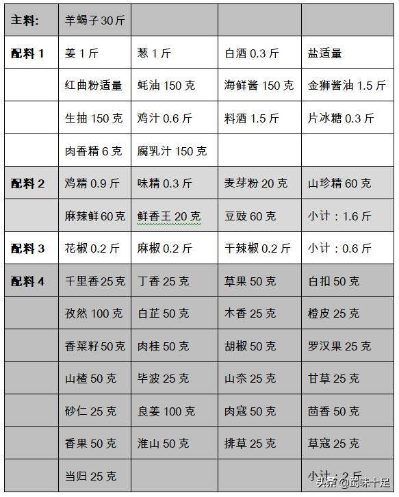 北京老城一锅羊蝎子加盟核心配方