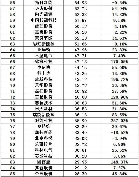 光伏十大排行榜(29)