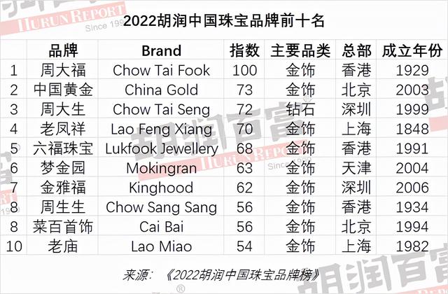 钻石项链什么牌子好（2022胡润中国珠宝品牌榜发布）(2)