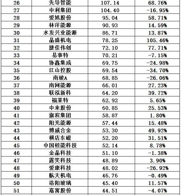 光伏十大排行榜(32)