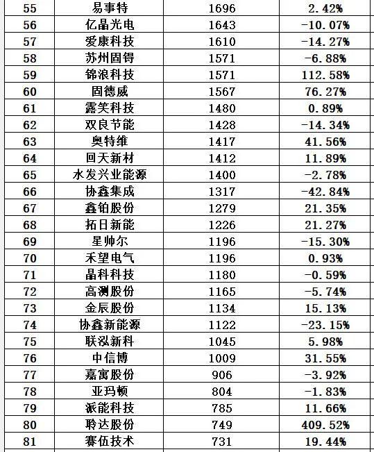 光伏十大排行榜(49)