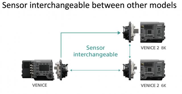 索尼最新摄像机（索尼上8K了VENICE2代8.6K全画幅摄像机）(3)