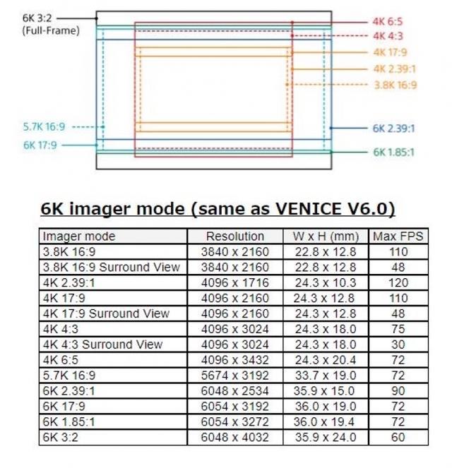 索尼最新摄像机（索尼上8K了VENICE2代8.6K全画幅摄像机）(5)