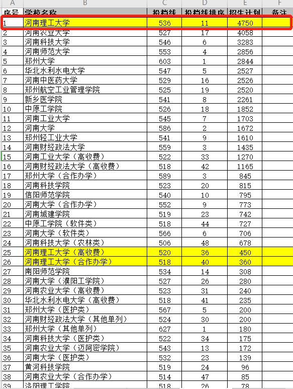 郑州理工大学是几本（河南最值得捡漏的一本高校）(12)