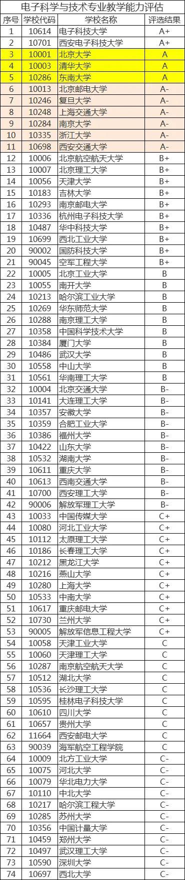 电子科学与技术专业排名（电子科学与技术专业国内大学排名）(1)